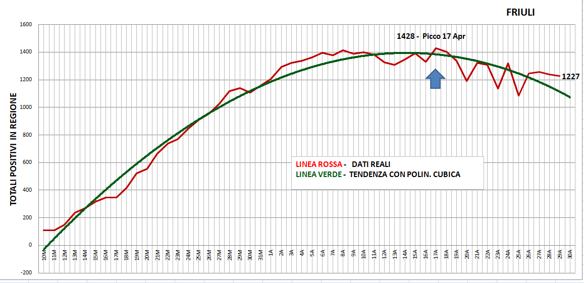 Grafico Totali Positivi Veneto 29 Aprile 2020