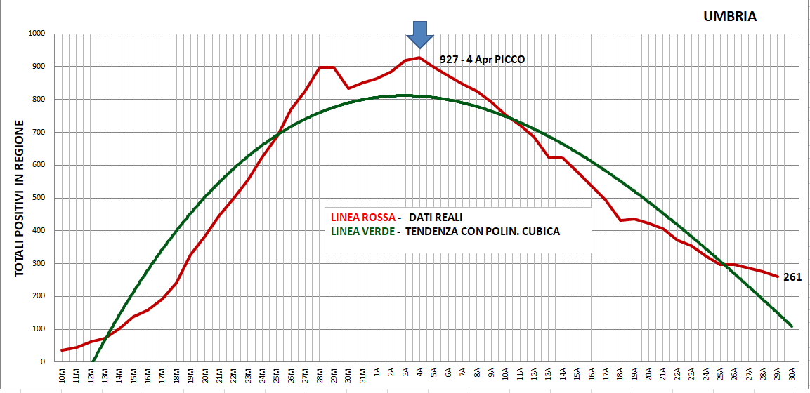 Grafico Totali Positivi Umbria29 Aprile 2020