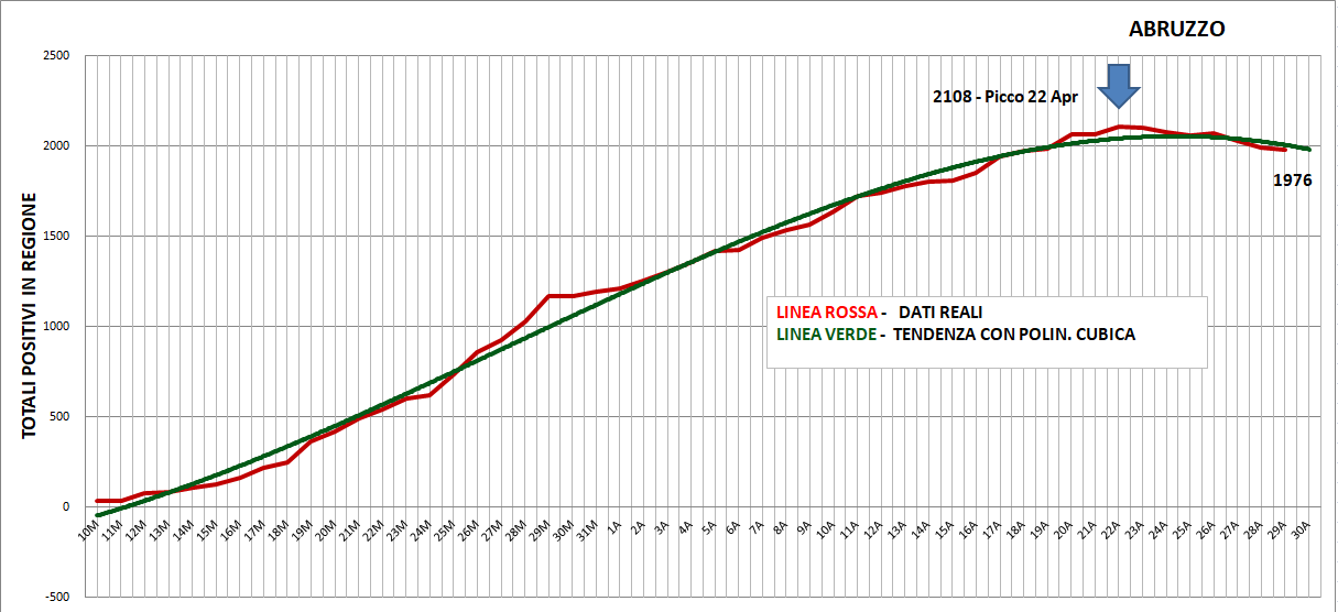 Grafico Totali Positivi Abruzzo 29 Aprile 2020
