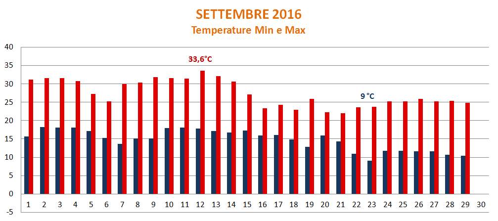 Portogruaro 2000 Settembre 2016 Temperature Min e Max