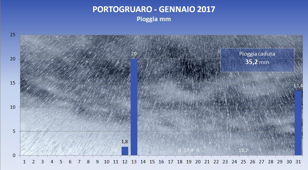 Portogruaro Meteo Pioggia Gennaio 2017