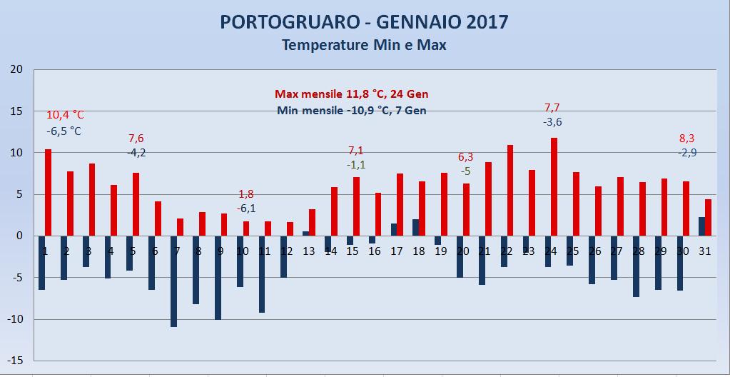 Portogruaro Meteo Temperatura massima e minima Gennaio 2017